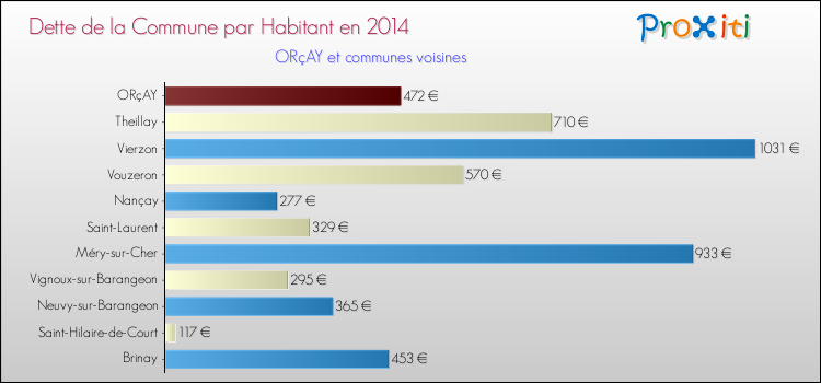 Dette par habitant de la commune en 2014 pour ORçAY et les communes proches Comparaison de la dette par habitant de la commune en 2014 pour ORçAY et les communes voisines