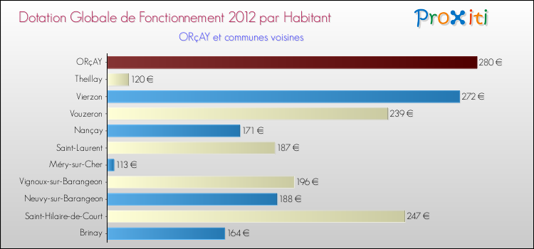 Montant des dotations globales de fonctionnement DGF par Habitant pour ORçAY et les communes proches Comparaison des des dotations globales de fonctionnement DGF par habitant pour ORçAY et les communes voisines