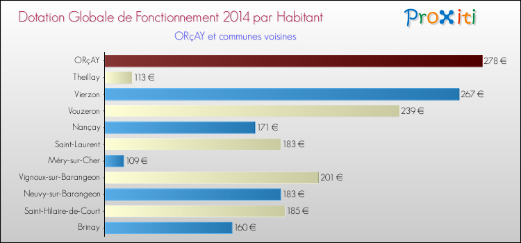 Montant des dotations globales de fonctionnement DGF par Habitant pour ORçAY et les communes proches en 2014. Comparaison des des dotations globales de fonctionnement DGF par habitant pour ORçAY et les communes voisines en 2014.