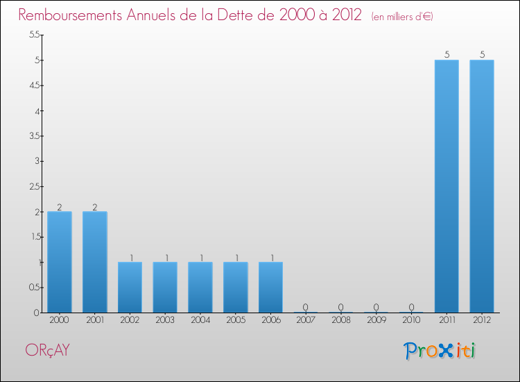 Evolution de l'annuité de la dette pour la commune de ORçAY de 2000 à 2012 Annuités de la dette pour ORçAY de 2000 à 2012