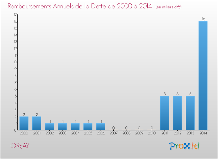 Evolution de l'annuité de la dette pour la commune de ORçAY de 2000 à 2014 Annuités de la dette pour ORçAY de 2000 à 2014