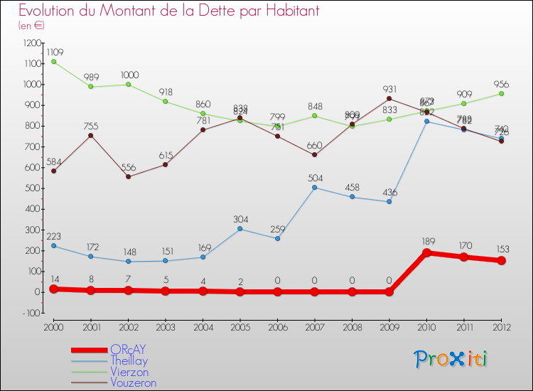 Evolution de la dette par habitant pour la commune de ORçAY et les communes proches de 2000 à 2012 Comparaison de la dette par habitant pour ORçAY et les communes voisines de 2000 à 2012