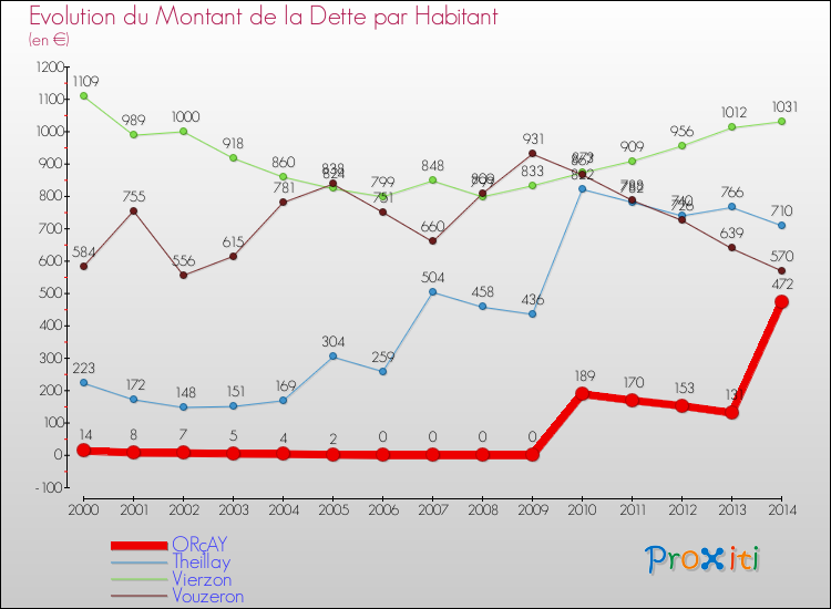 Evolution de la dette par habitant pour la commune de ORçAY et les communes proches de 2000 à 2014 Comparaison de la dette par habitant pour ORçAY et les communes voisines de 2000 à 2014