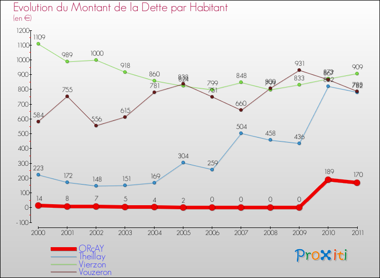 Evolution de la dette par habitant pour la commune de ORçAY et les communes proches Comparaison de la dette par habitant pour ORçAY et les communes voisines