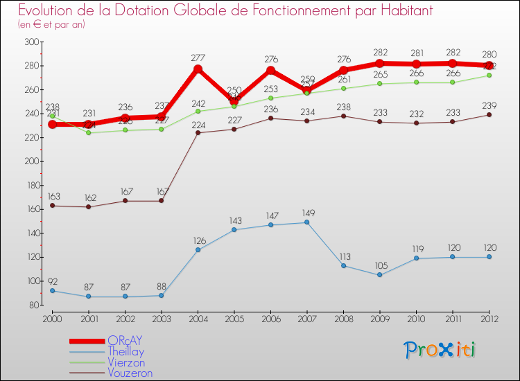 Evolution et montant de la dotation globale de fonctionnement par Habitant pour ORçAY et les communes proches Comparaison des dotations globales de fonctionnement par habitant pour ORçAY et les communes voisines