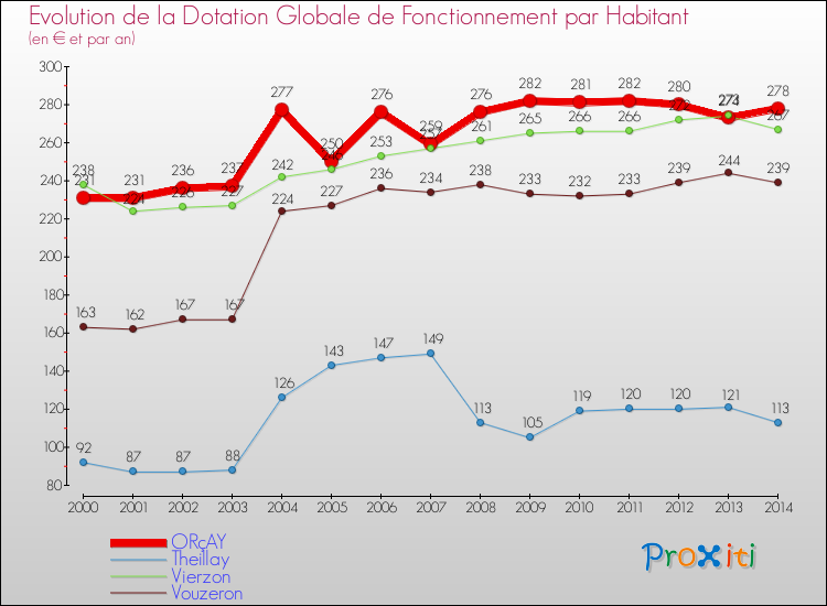 Evolution et montant de la dotation globale de fonctionnement par Habitant pour ORçAY et les communes proches de 2000 à 2014. Comparaison des dotations globales de fonctionnement par habitant pour ORçAY et les communes voisines de 2000 à 2014.