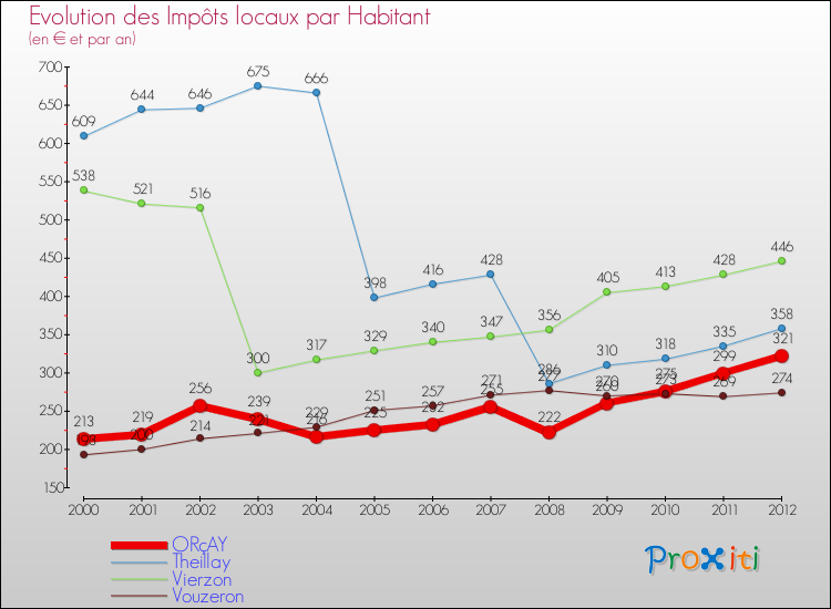 Evolution et montant des impôts locaux par Habitant pour ORçAY et les communes proches Comparaison des impôts locaux par habitant pour ORçAY et les communes voisines