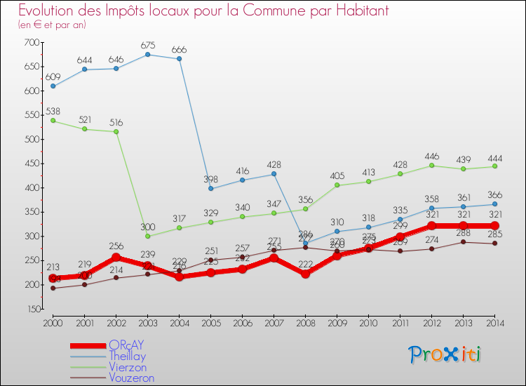 Evolution et montant des impôts locaux par Habitant pour ORçAY et les communes proches de 2000 à 2014 Comparaison des impôts locaux par habitant pour ORçAY et les communes voisines de 2000 à 2014