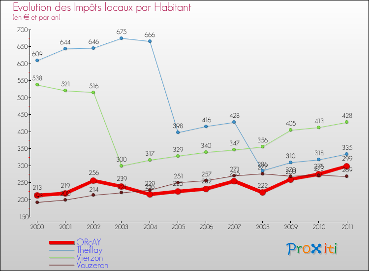 Evolution et montant des impôts locaux par Habitant pour ORçAY et les communes proches Comparaison des impôts locaux par habitant pour ORçAY et les communes voisines