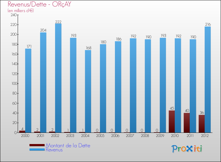 Evolution comparée de la dette et des revenus pour la commune de ORçAY de 2000 à 2012 Comparaison de la dette et des revenus pour ORçAY de 2000 à 2012