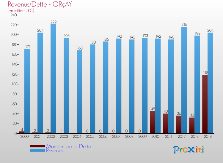 Evolution comparée de la dette et des revenus pour la commune de ORçAY de 2000 à 2014 Comparaison de la dette et des revenus pour ORçAY de 2000 à 2014
