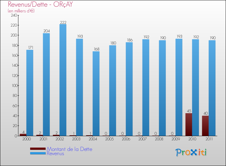 Evolution comparée de la dette et des revenus pour la commune de ORçAY de 2000 à 2011 Comparaison de la dette et des revenus pour ORçAY de 2000 à 2011
