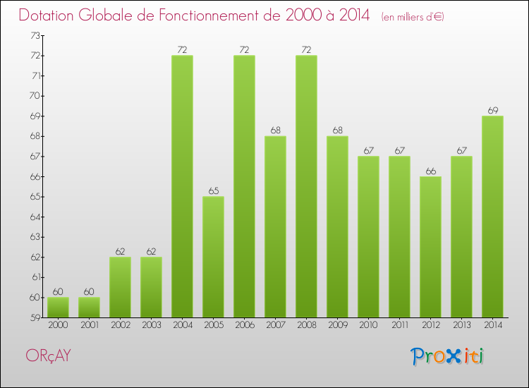 Evolution du montant de la Dotation Globale de Fonctionnement pour la commune de ORçAY de 2000 à 2014 Evolution du montant de la Dotation Globale de Fonctionnement pour ORçAY de 2000 à 2014