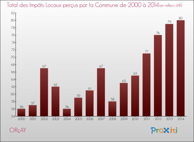Evolution des Impôts Locaux pour la commune de ORçAY de 2000 à 2014 Evolution des Impôts Locaux pour ORçAY de 2000 à 2014