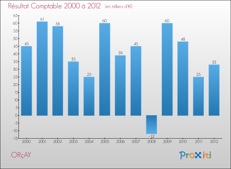Evolution du résultat comptable pour la commune de ORçAY de 2000 à 2012 Evolution du résultat comptable pour ORçAY de 2000 à 2012