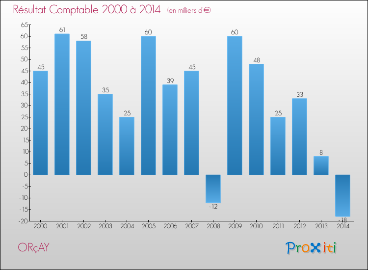 Evolution du résultat comptable pour la commune de ORçAY de 2000 à 2014 Evolution du résultat comptable pour ORçAY de 2000 à 2014