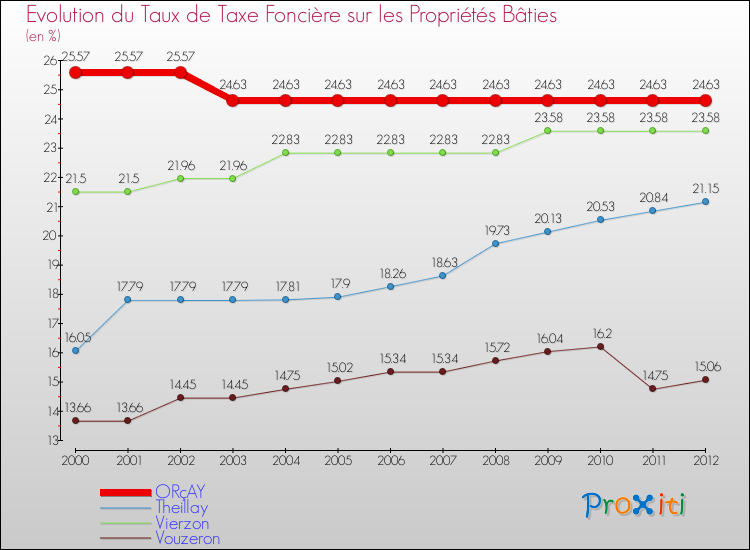 Evolution du taux de la taxe foncière sur le bati pour ORçAY et les communes proches de 2000 à 2012 Comparaison des taux de taxe foncière sur le bati pour ORçAY et les communes voisines de 2000 à 2012