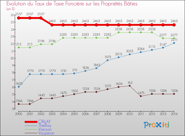 Evolution du taux de la taxe foncière sur le bati pour ORçAY et les communes proches de 2000 à 2014 Comparaison des taux de taxe foncière sur le bati pour ORçAY et les communes voisines de 2000 à 2014