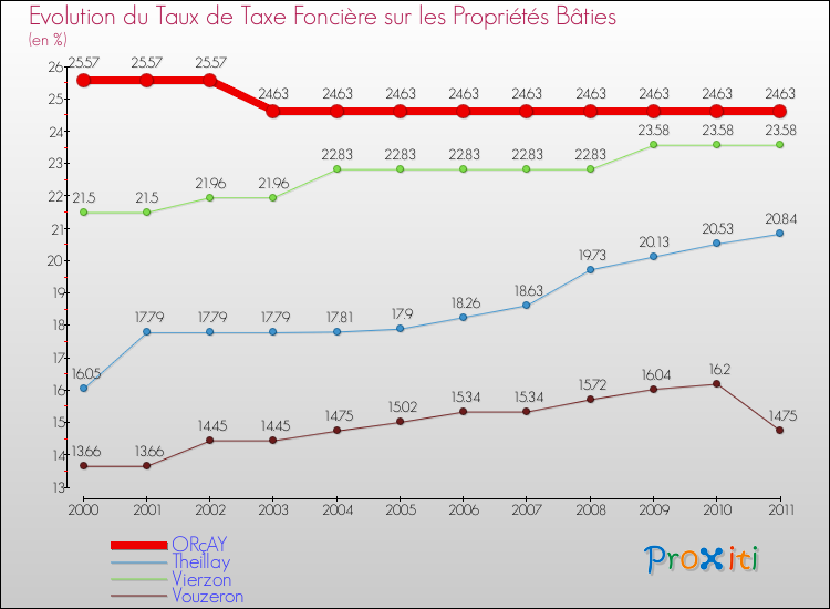 Evolution du taux de la taxe foncière sur le bati pour ORçAY et les communes proches Comparaison des taux de taxe foncière sur le bati pour ORçAY et les communes voisines
