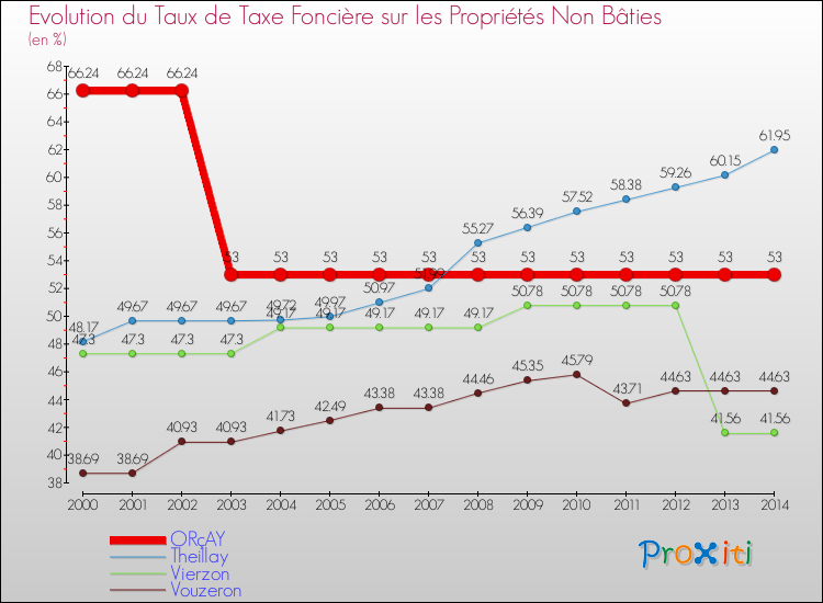 Evolution du taux de la taxe foncière sur les immeubles et terrains non batis pour ORçAY et les communes proches de 2000 à 2014 Comparaison des taux de la taxe foncière sur les immeubles et terrains non batis pour ORçAY et les communes voisines de 2000 à 2014