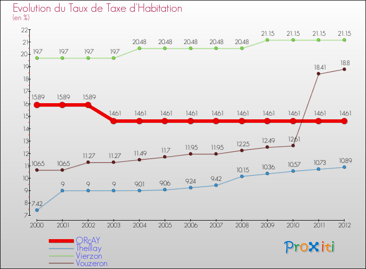 Evolution du taux de la taxe d'habitation pour ORçAY et les communes proches Comparaison des taux de la taxe d'habitation pour ORçAY et les communes voisines