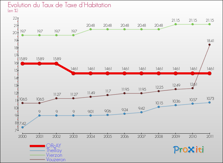 Evolution du taux de la taxe d'habitation pour ORçAY et les communes proches Comparaison des taux de la taxe d'habitation pour ORçAY et les communes voisines