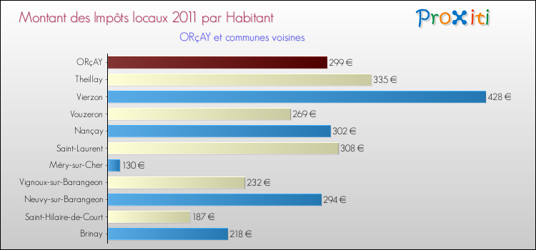 Montant des impôts locaux par Habitant pour ORçAY et les communes proches Comparaison des impôts locaux par habitant pour ORçAY et les communes voisines
