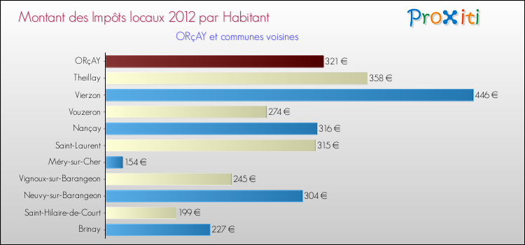 Montant des impôts locaux par Habitant pour ORçAY et les communes proches Comparaison des impôts locaux par habitant pour ORçAY et les communes voisines