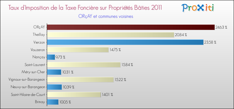 Taux d'imposition de la taxe foncière sur le bati 2011 pour ORçAY et les communes proches Comparaison des taux d'imposition de la taxe foncière sur le bati 2011 pour ORçAY et les communes voisines