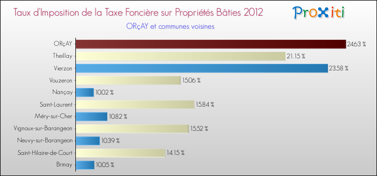 Taux d'imposition de la taxe foncière sur le bati 2012 pour ORçAY et les communes proches Comparaison des taux d'imposition de la taxe foncière sur le bati 2012 pour ORçAY et les communes voisines