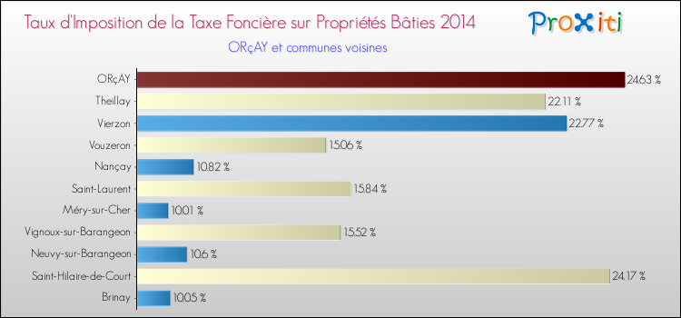 Taux d'imposition de la taxe foncière sur le bati 2014 pour ORçAY et les communes proches Comparaison des taux d'imposition de la taxe foncière sur le bati 2014 pour ORçAY et les communes voisines