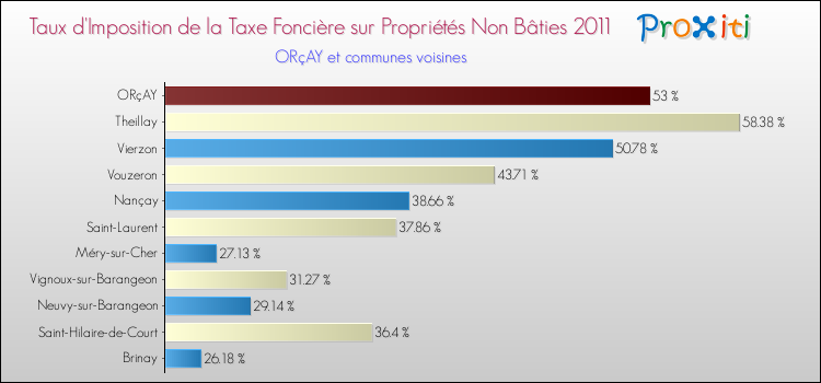 Taux d'imposition de la taxe foncière sur les immeubles et terrains non batis 2011 pour ORçAY et les communes proches Comparaison des taux d'imposition de la taxe foncière sur les immeubles et terrains non batis 2011 pour ORçAY et les communes voisines