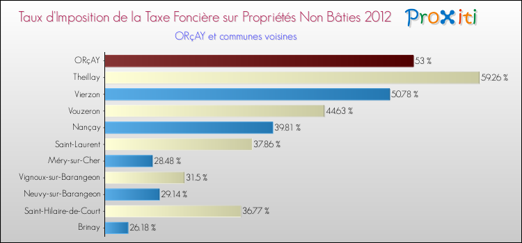 Taux d'imposition de la taxe foncière sur les immeubles et terrains non batis 2012 pour ORçAY et les communes proches Comparaison des taux d'imposition de la taxe foncière sur les immeubles et terrains non batis 2012 pour ORçAY et les communes voisines