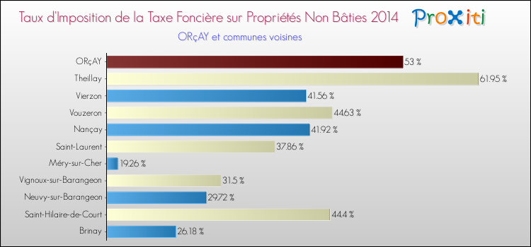 Taux d'imposition de la taxe foncière sur les immeubles et terrains non batis 2014 pour ORçAY et les communes proches Comparaison des taux d'imposition de la taxe foncière sur les immeubles et terrains non batis 2014 pour ORçAY et les communes voisines