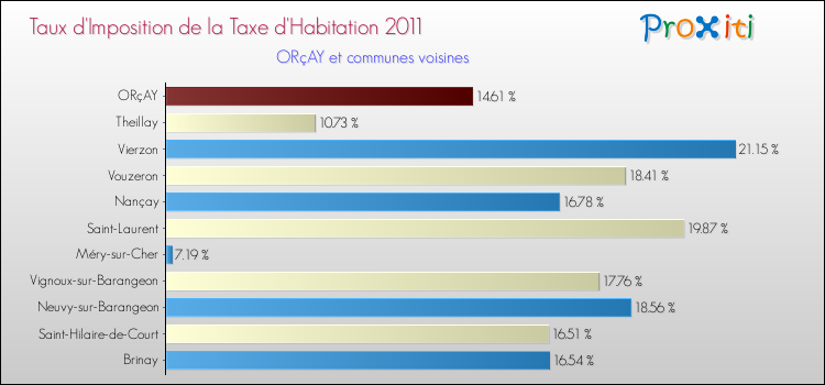 Taux d'imposition de la taxe d'habitation 2011 pour ORçAY et les communes proches Comparaison des taux d'imposition de la taxe d'habitation 2011 pour ORçAY et les communes voisines