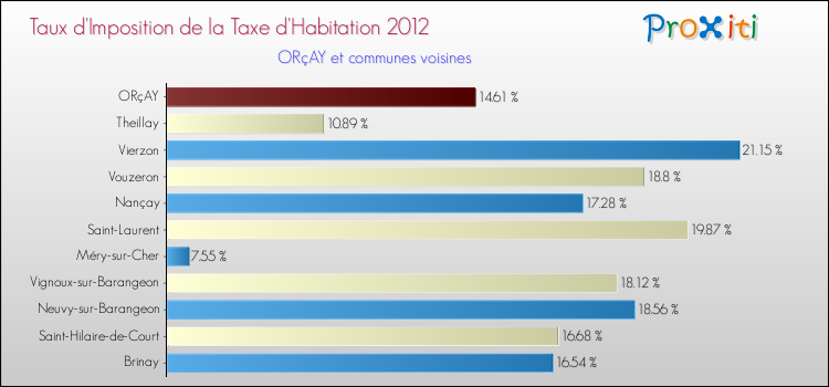 Taux d'imposition de la taxe d'habitation 2012 pour ORçAY et les communes proches Comparaison des taux d'imposition de la taxe d'habitation 2012 pour ORçAY et les communes voisines