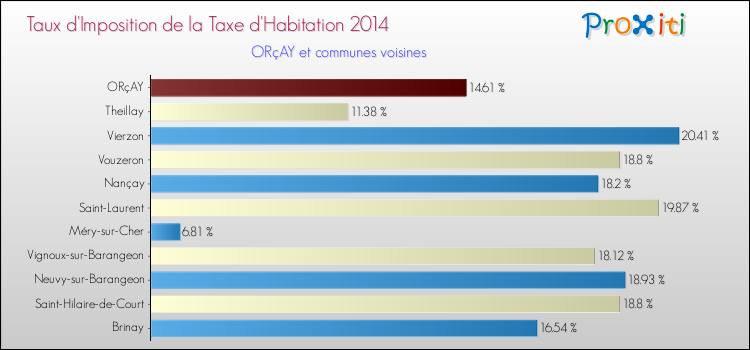 Taux d'imposition de la taxe d'habitation 2014 pour ORçAY et les communes proches Comparaison des taux d'imposition de la taxe d'habitation 2014 pour ORçAY et les communes voisines