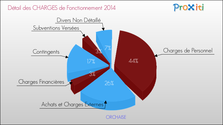 Décomposition des Charges de Fonctionnement 2014 de la commune de ORCHAISE Charges de Fonctionnement 2014 pour la commune de ORCHAISE