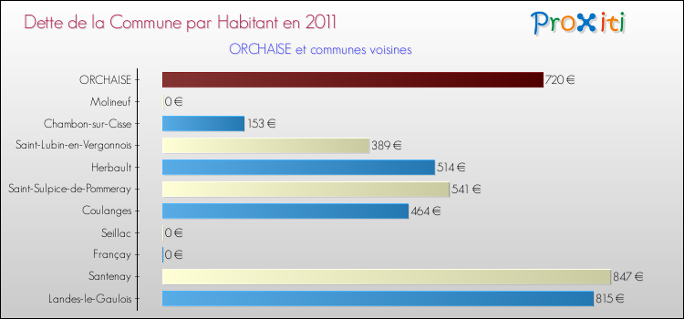 Dette par habitant de la commune en 2011 pour ORCHAISE et les communes proches Comparaison de la dette par habitant de la commune en 2011 pour ORCHAISE et les communes voisines
