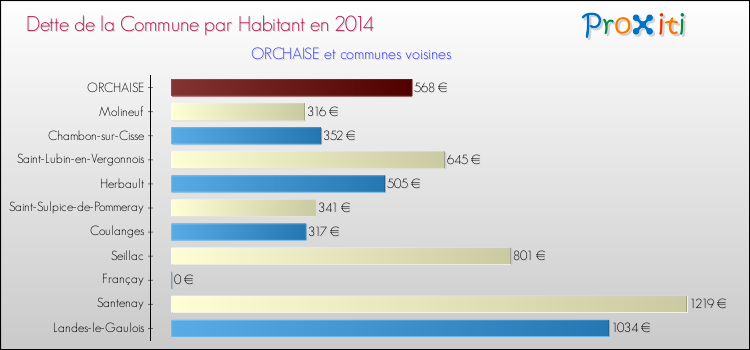 Dette par habitant de la commune en 2014 pour ORCHAISE et les communes proches Comparaison de la dette par habitant de la commune en 2014 pour ORCHAISE et les communes voisines