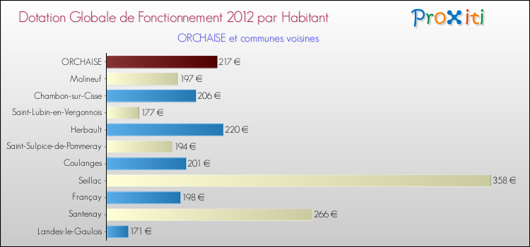 Montant des dotations globales de fonctionnement DGF par Habitant pour ORCHAISE et les communes proches Comparaison des des dotations globales de fonctionnement DGF par habitant pour ORCHAISE et les communes voisines