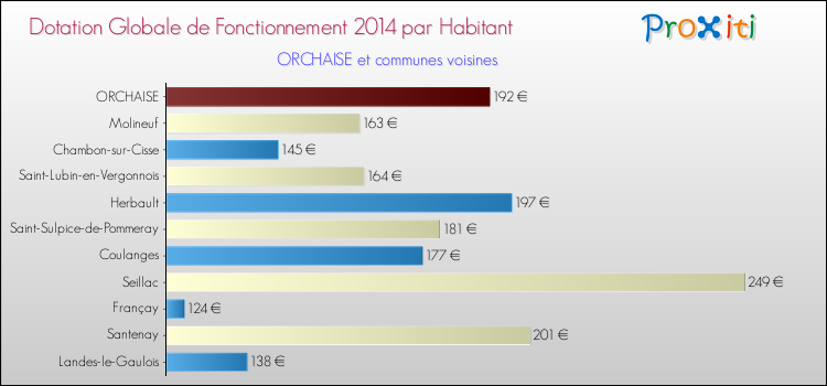 Montant des dotations globales de fonctionnement DGF par Habitant pour ORCHAISE et les communes proches en 2014. Comparaison des des dotations globales de fonctionnement DGF par habitant pour ORCHAISE et les communes voisines en 2014.