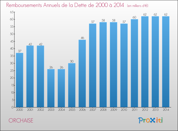 Evolution de l'annuité de la dette pour la commune de ORCHAISE de 2000 à 2014 Annuités de la dette pour ORCHAISE de 2000 à 2014