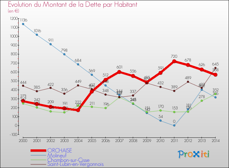 Evolution de la dette par habitant pour la commune de ORCHAISE et les communes proches de 2000 à 2014 Comparaison de la dette par habitant pour ORCHAISE et les communes voisines de 2000 à 2014