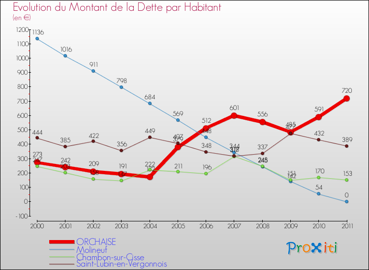 Evolution de la dette par habitant pour la commune de ORCHAISE et les communes proches Comparaison de la dette par habitant pour ORCHAISE et les communes voisines