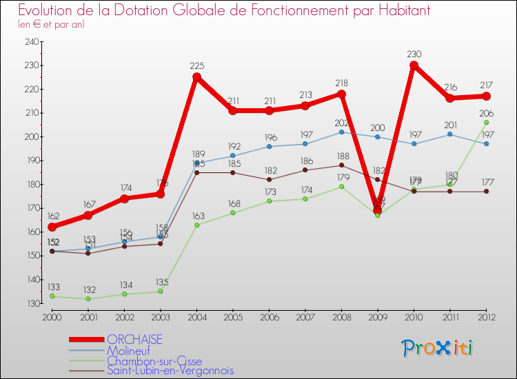 Evolution et montant de la dotation globale de fonctionnement par Habitant pour ORCHAISE et les communes proches Comparaison des dotations globales de fonctionnement par habitant pour ORCHAISE et les communes voisines
