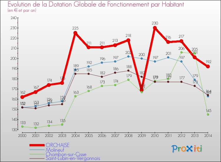 Evolution et montant de la dotation globale de fonctionnement par Habitant pour ORCHAISE et les communes proches de 2000 à 2014. Comparaison des dotations globales de fonctionnement par habitant pour ORCHAISE et les communes voisines de 2000 à 2014.