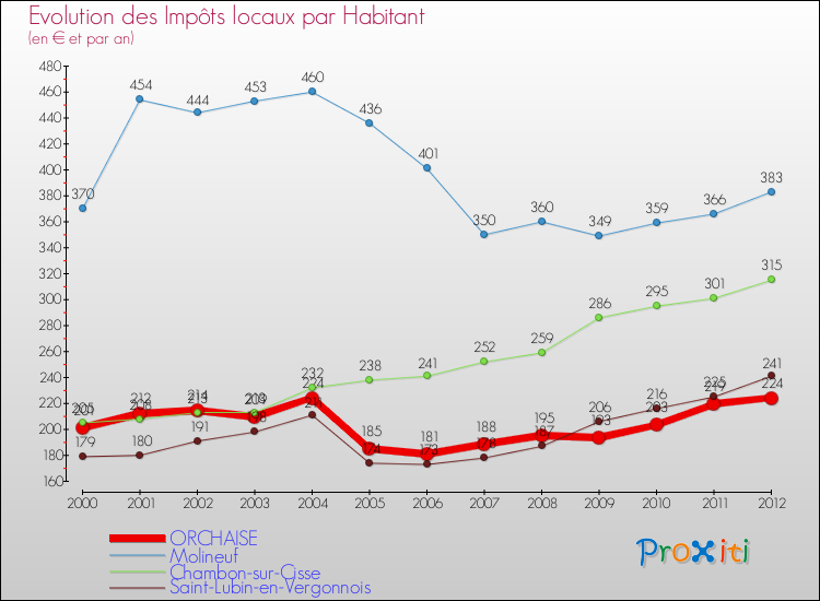Evolution et montant des impôts locaux par Habitant pour ORCHAISE et les communes proches Comparaison des impôts locaux par habitant pour ORCHAISE et les communes voisines