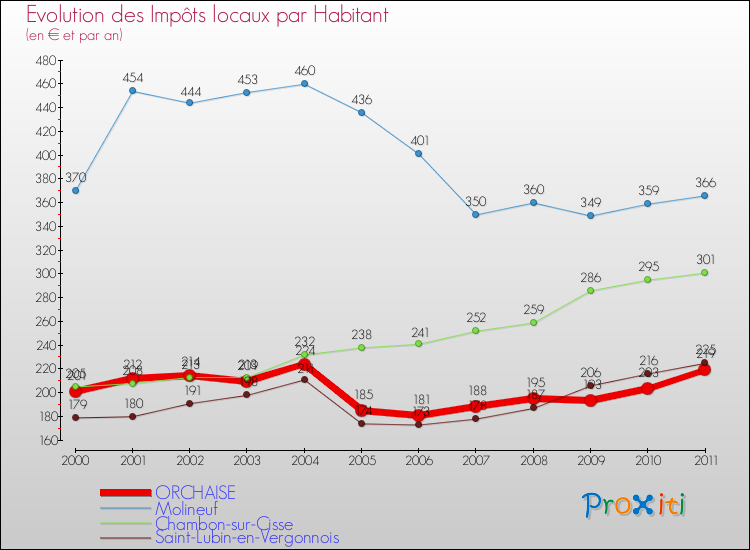 Evolution et montant des impôts locaux par Habitant pour ORCHAISE et les communes proches Comparaison des impôts locaux par habitant pour ORCHAISE et les communes voisines