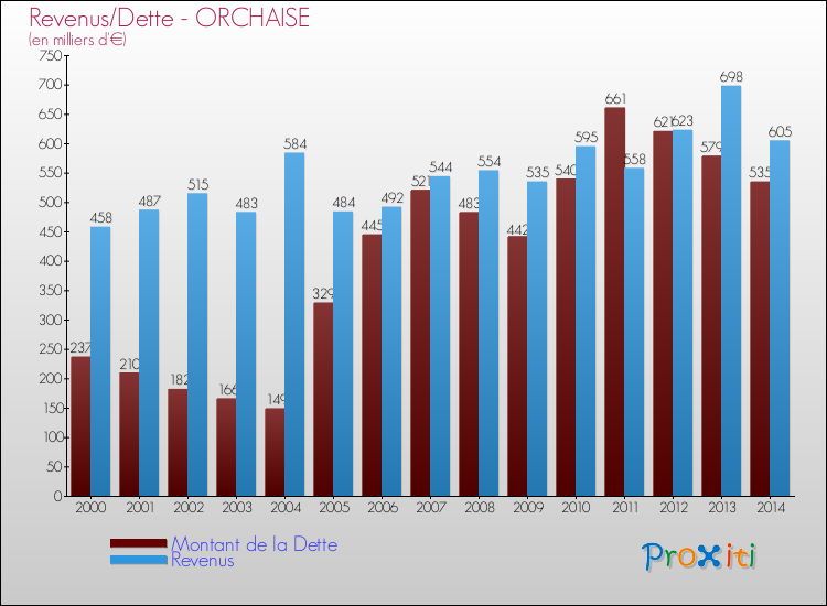 Evolution comparée de la dette et des revenus pour la commune de ORCHAISE de 2000 à 2014 Comparaison de la dette et des revenus pour ORCHAISE de 2000 à 2014